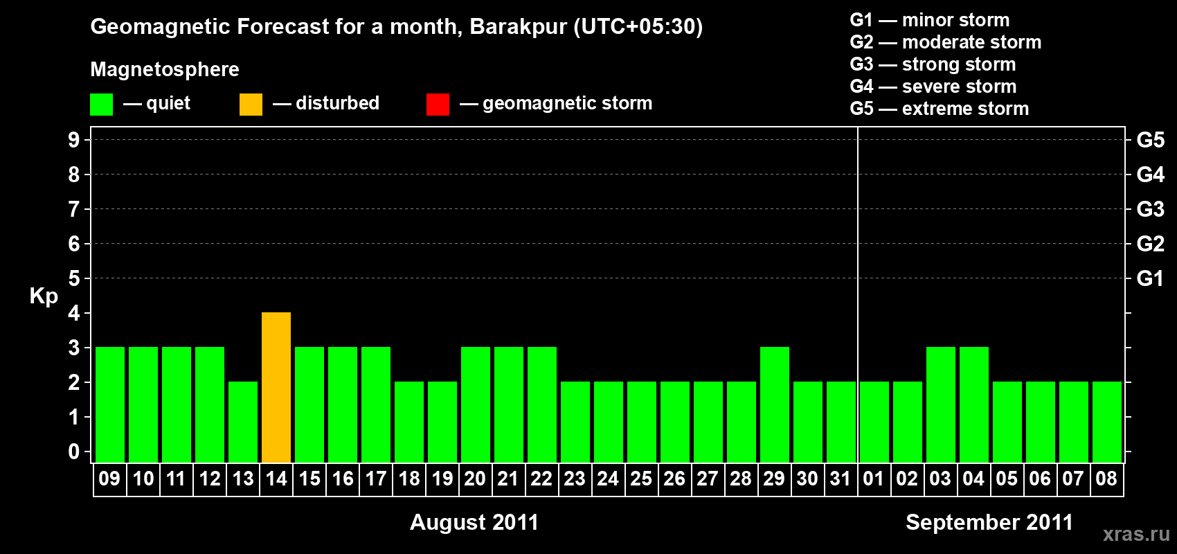 Forecast of the daily maximal value of geomagnetic index Kp for <b>1 month</b> (31 days) <b>from Aug 09, 2011 to Sep 08, 2011</b>