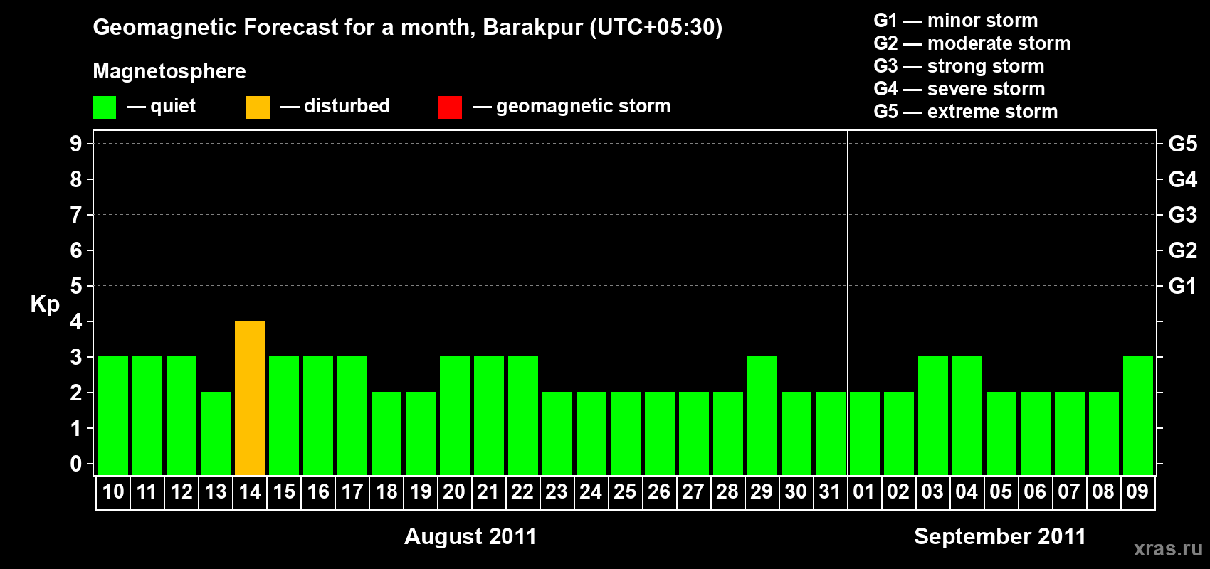 Forecast of the daily maximal value of geomagnetic index Kp for <b>1 month</b> (31 days) <b>from Aug 10, 2011 to Sep 09, 2011</b>