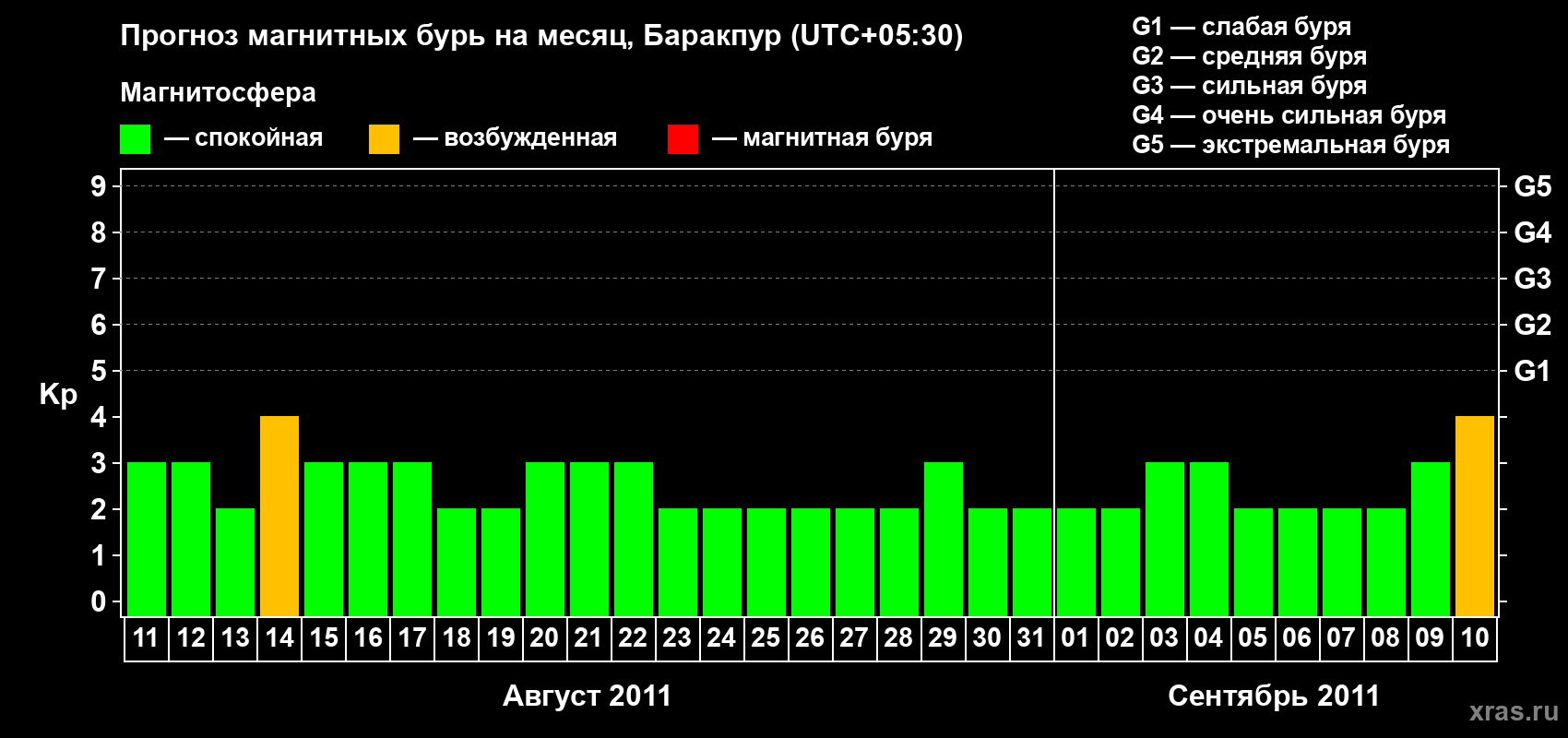 Прогноз максимального суточного геомагнитного индекса Kp на <b>1 месяц</b> (31 день) <b>с 11 августа по 10 сентября 2011 г</b>