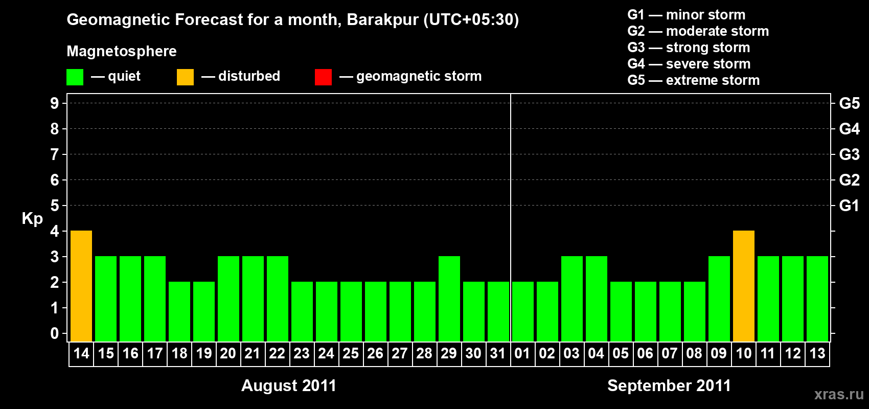 Forecast of the daily maximal value of geomagnetic index Kp for <b>1 month</b> (31 days) <b>from Aug 14, 2011 to Sep 13, 2011</b>