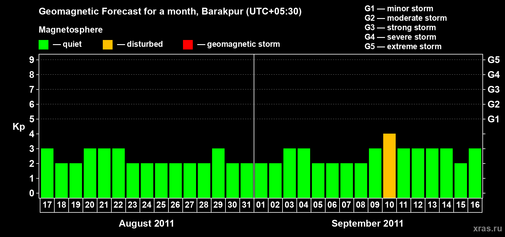 Forecast of the daily maximal value of geomagnetic index Kp for <b>1 month</b> (31 days) <b>from Aug 17, 2011 to Sep 16, 2011</b>