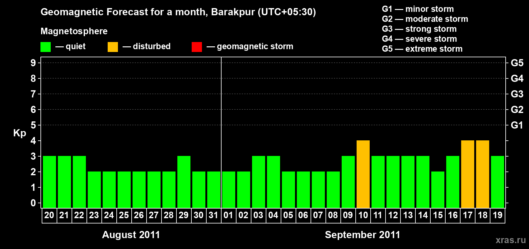 Forecast of the daily maximal value of geomagnetic index Kp for <b>1 month</b> (31 days) <b>from Aug 20, 2011 to Sep 19, 2011</b>