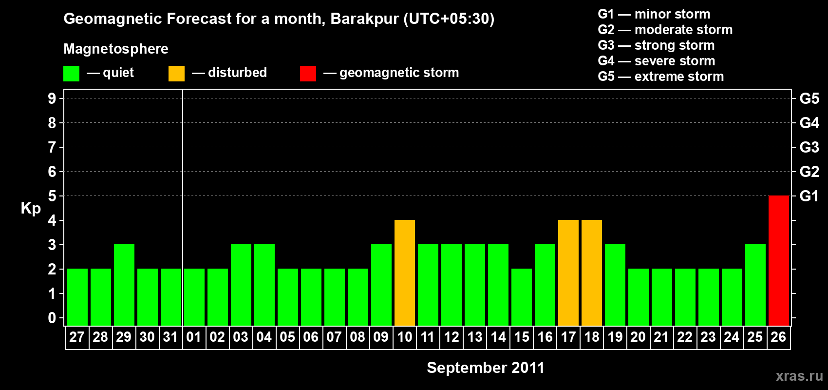 Forecast of the daily maximal value of geomagnetic index Kp for <b>1 month</b> (31 days) <b>from Aug 27, 2011 to Sep 26, 2011</b>