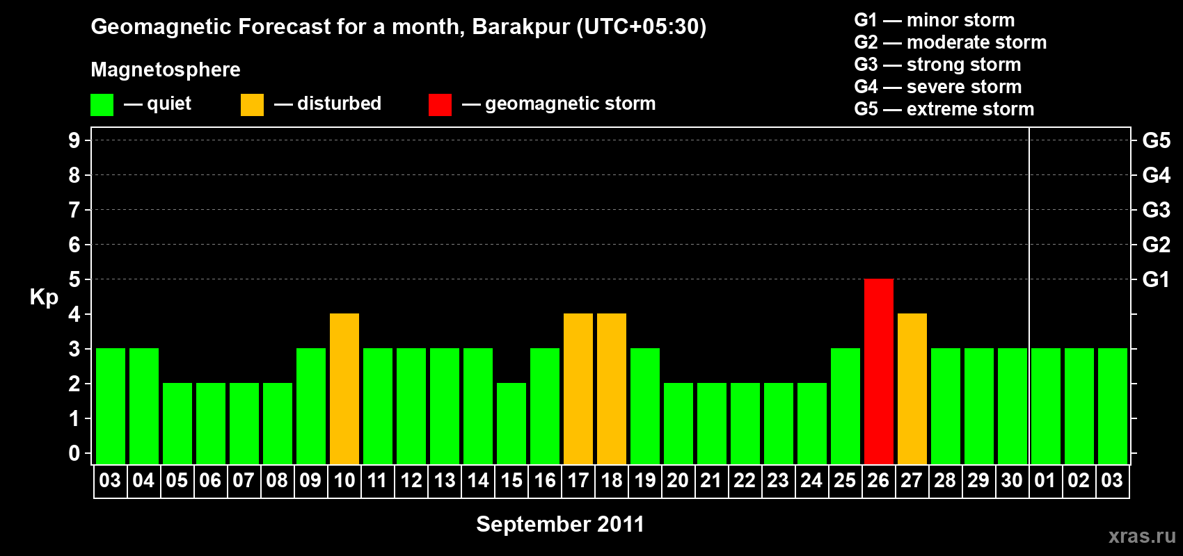 Forecast of the daily maximal value of geomagnetic index Kp for <b>1 month</b> (31 days) <b>from Sep 03, 2011 to Oct 03, 2011</b>