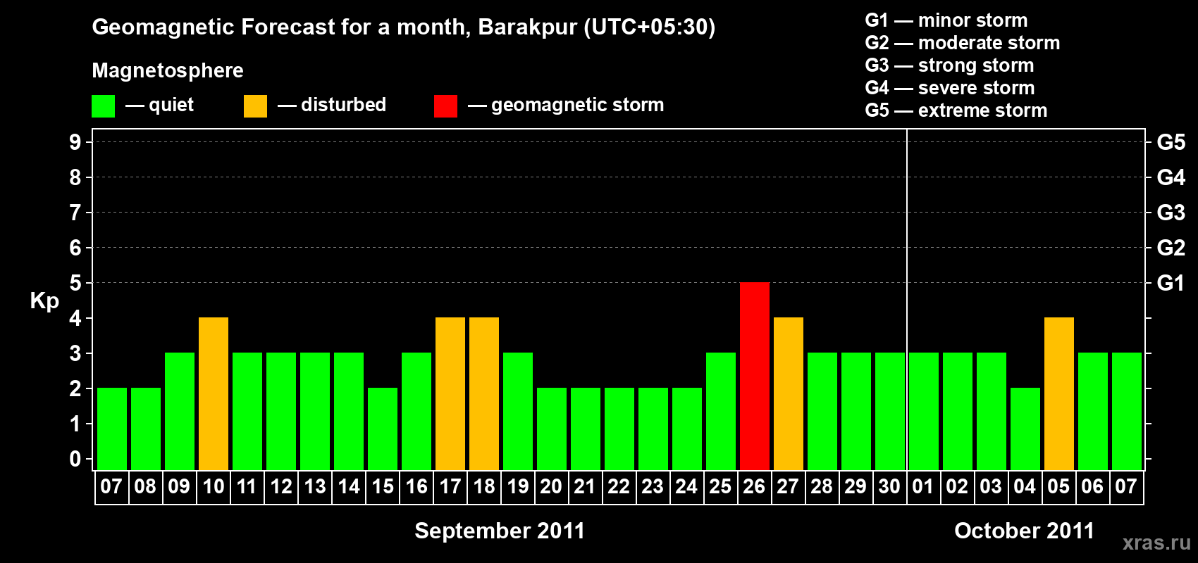 Forecast of the daily maximal value of geomagnetic index Kp for <b>1 month</b> (31 days) <b>from Sep 07, 2011 to Oct 07, 2011</b>