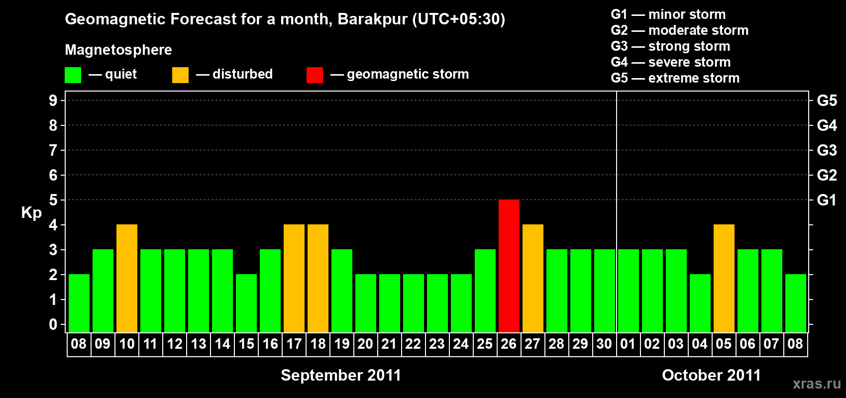 Forecast of the daily maximal value of geomagnetic index Kp for <b>1 month</b> (31 days) <b>from Sep 08, 2011 to Oct 08, 2011</b>
