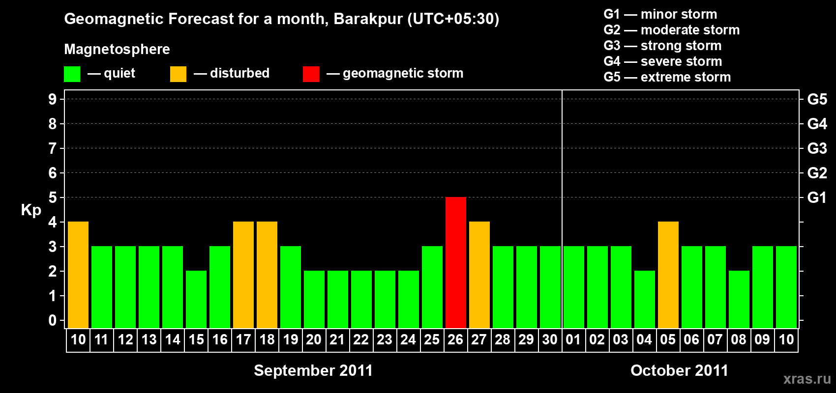 Forecast of the daily maximal value of geomagnetic index Kp for <b>1 month</b> (31 days) <b>from Sep 10, 2011 to Oct 10, 2011</b>