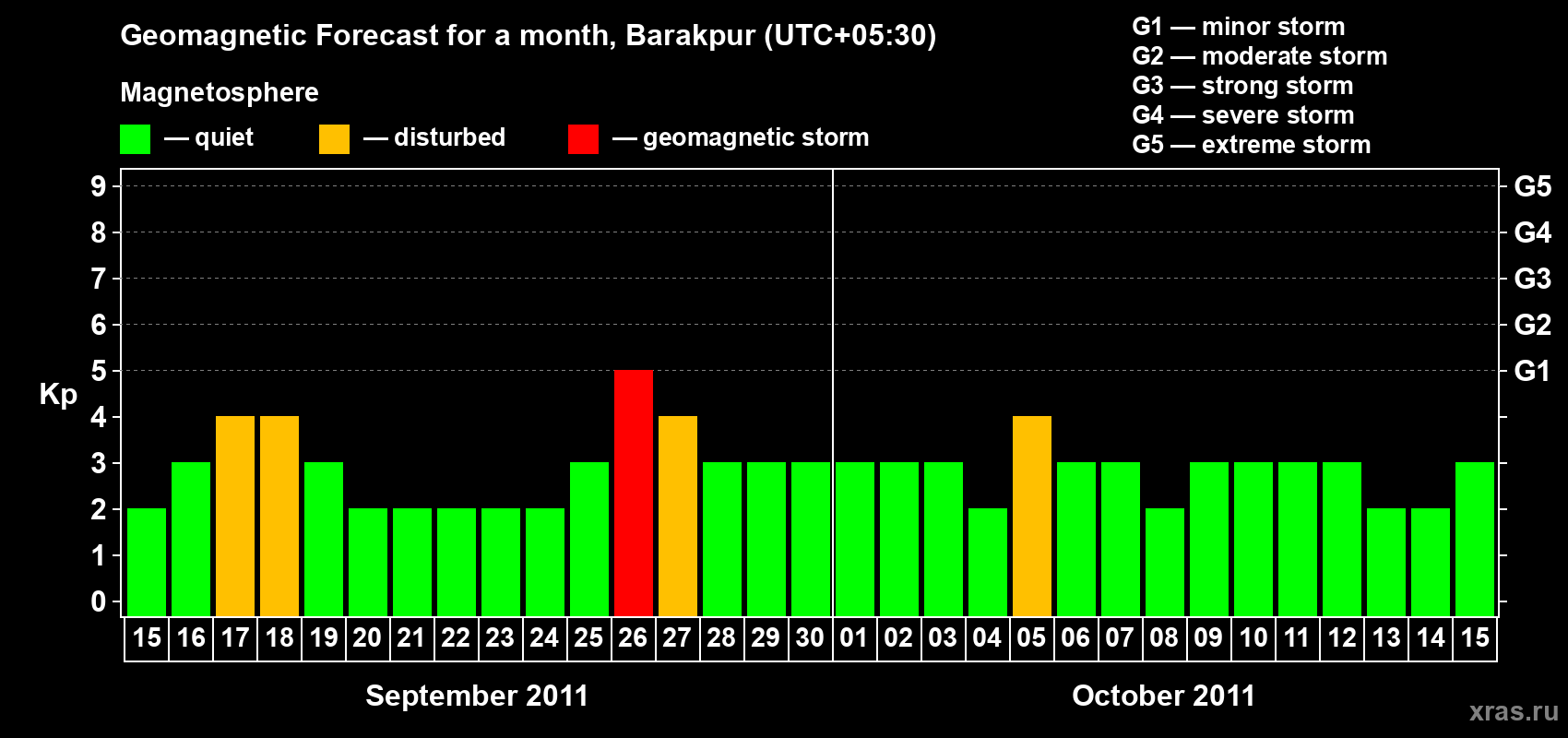 Forecast of the daily maximal value of geomagnetic index Kp for <b>1 month</b> (31 days) <b>from Sep 15, 2011 to Oct 15, 2011</b>
