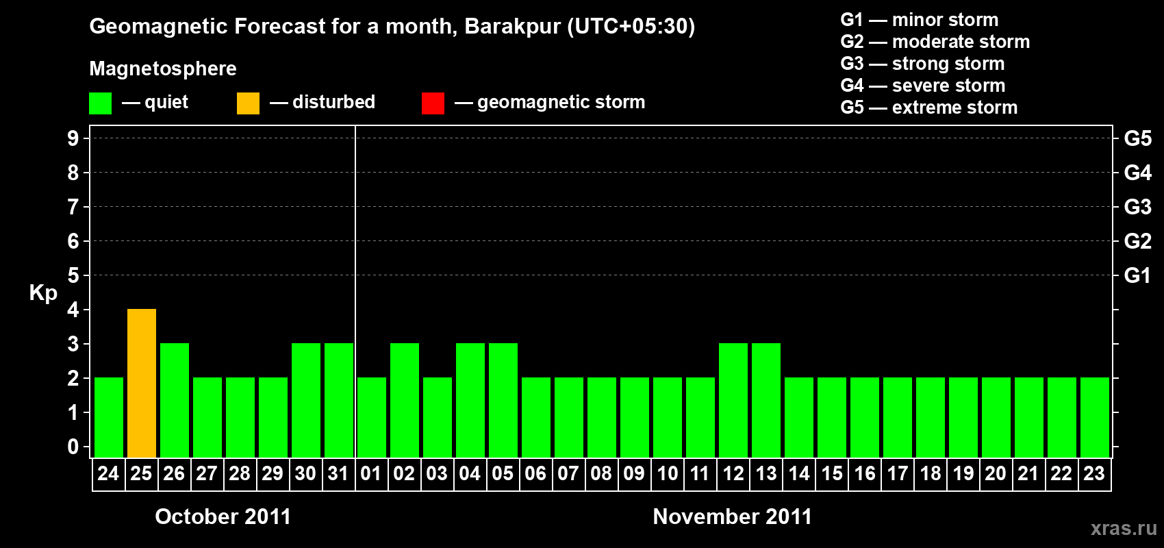 Forecast of the daily maximal value of geomagnetic index Kp for <b>1 month</b> (31 days) <b>from Oct 24, 2011 to Nov 23, 2011</b>