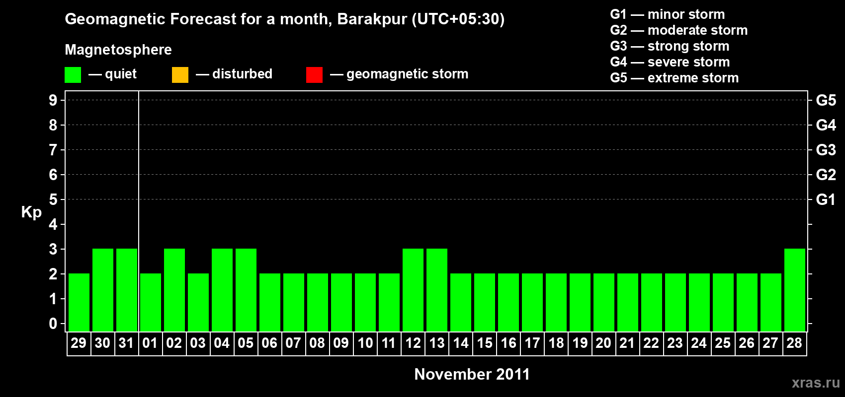 Forecast of the daily maximal value of geomagnetic index Kp for <b>1 month</b> (31 days) <b>from Oct 29, 2011 to Nov 28, 2011</b>