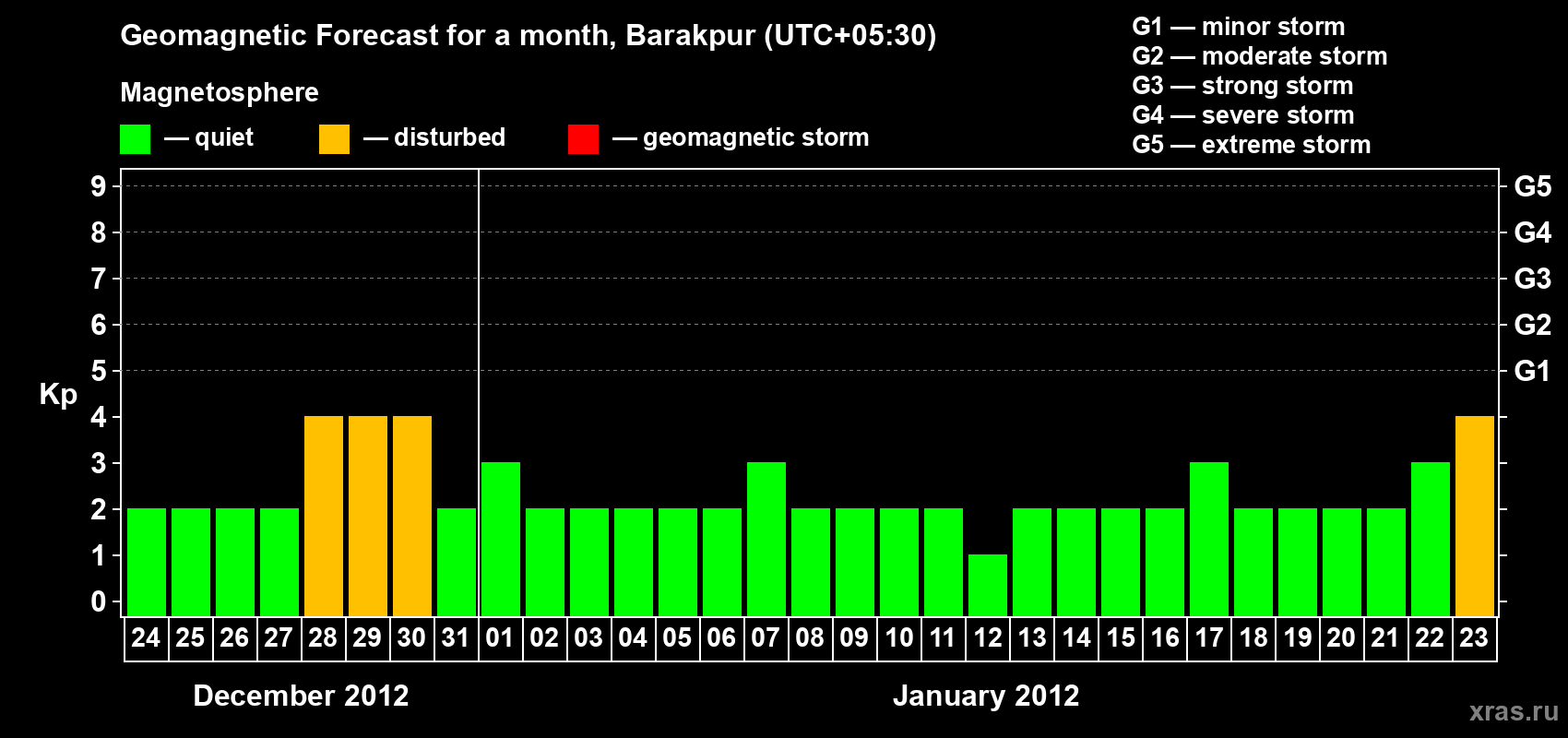 Forecast of the daily maximal value of geomagnetic index Kp for <b>1 month</b> (31 days) <b>from Dec 24, 2011 to Jan 23, 2012</b>