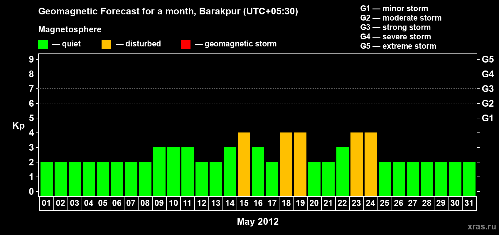 Forecast of the daily maximal value of geomagnetic index Kp for <b>1 month</b> (31 days) <b>from May 01, 2012 to May 31, 2012</b>