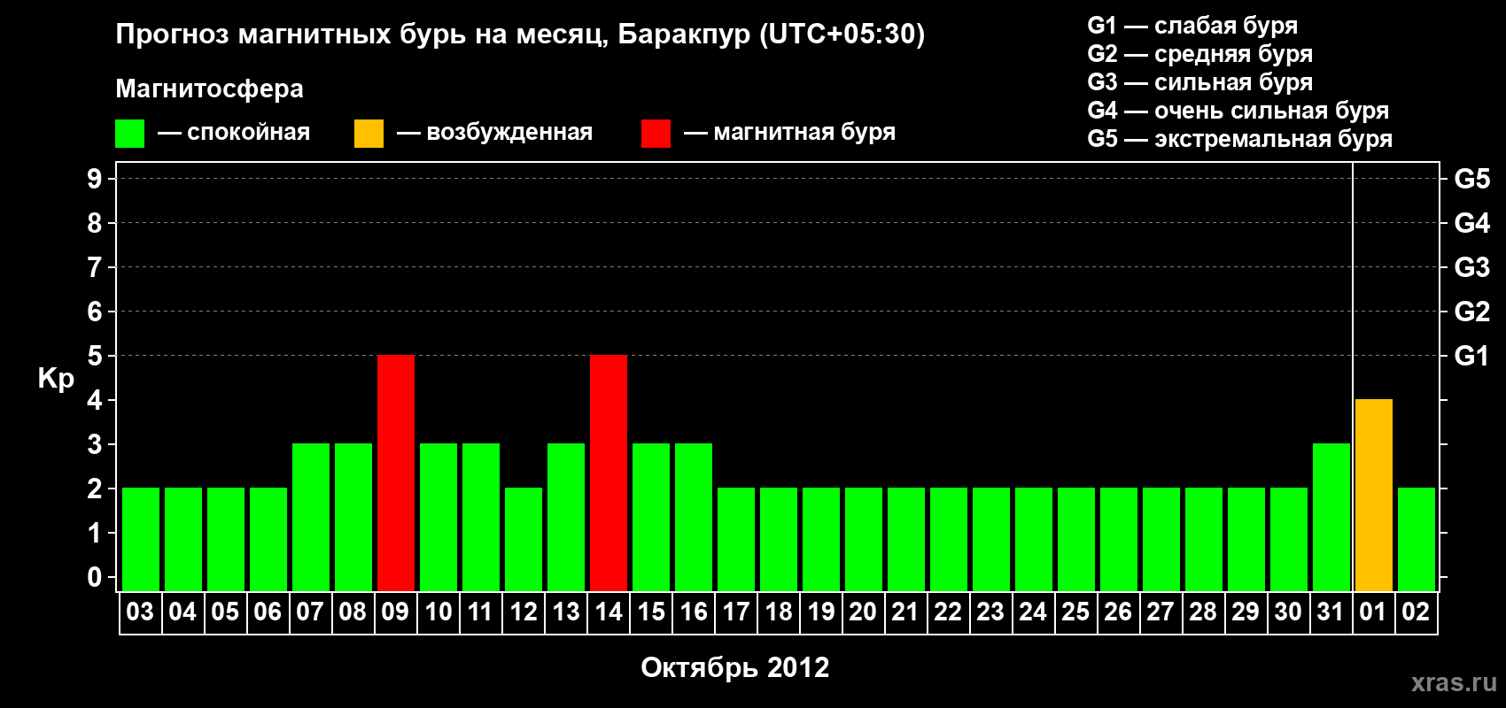 Прогноз максимального суточного геомагнитного индекса Kp на <b>1 месяц</b> (31 день) <b>с 03 октября по 02 ноября 2012 г</b>
