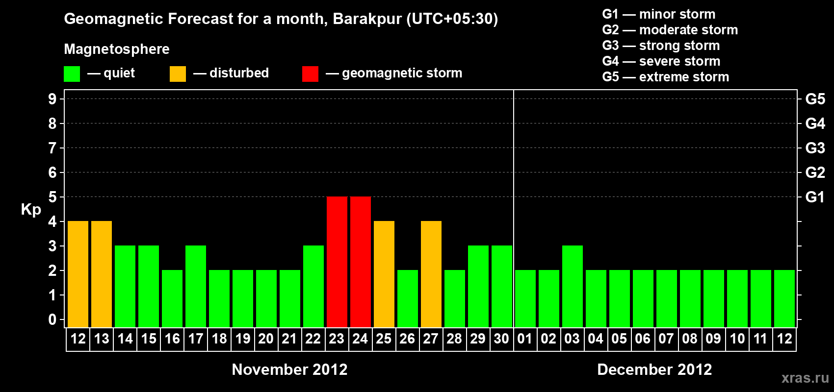 Forecast of the daily maximal value of geomagnetic index Kp for <b>1 month</b> (31 days) <b>from Nov 12, 2012 to Dec 12, 2012</b>