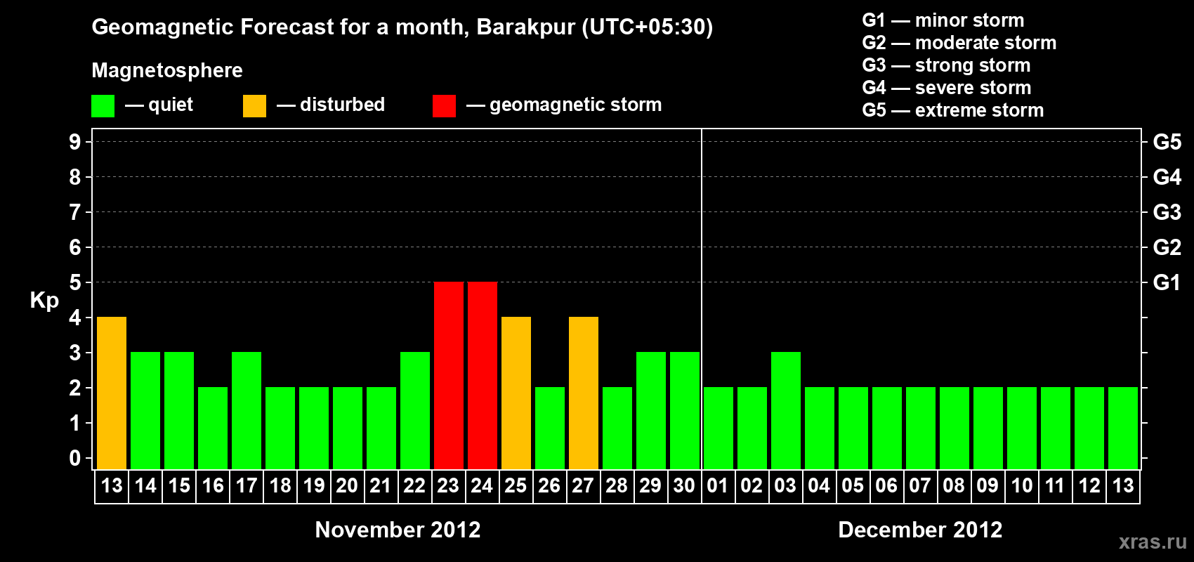 Forecast of the daily maximal value of geomagnetic index Kp for <b>1 month</b> (31 days) <b>from Nov 13, 2012 to Dec 13, 2012</b>