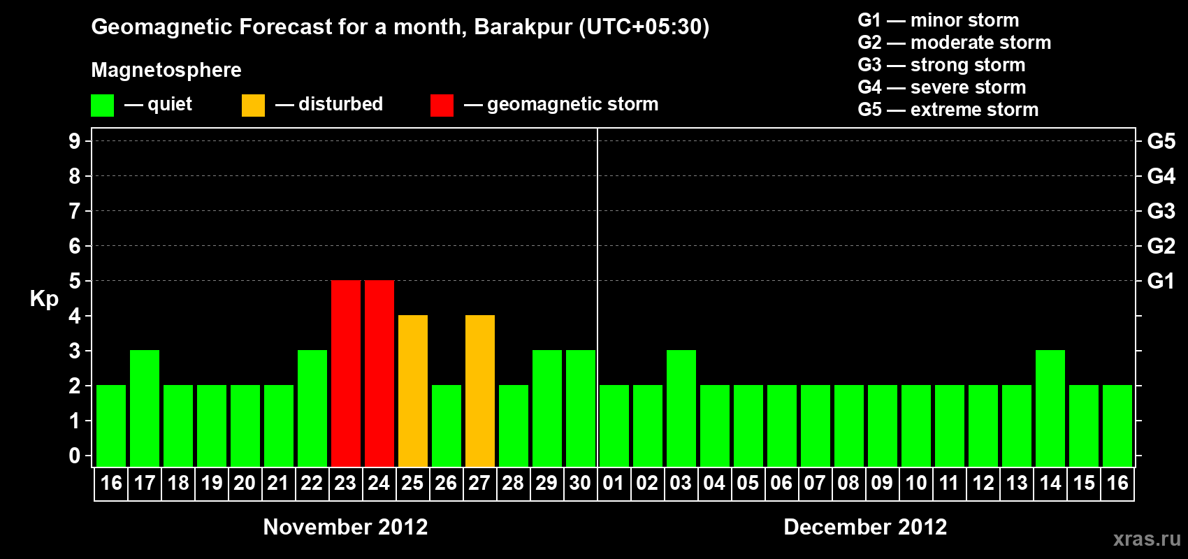 Forecast of the daily maximal value of geomagnetic index Kp for <b>1 month</b> (31 days) <b>from Nov 16, 2012 to Dec 16, 2012</b>