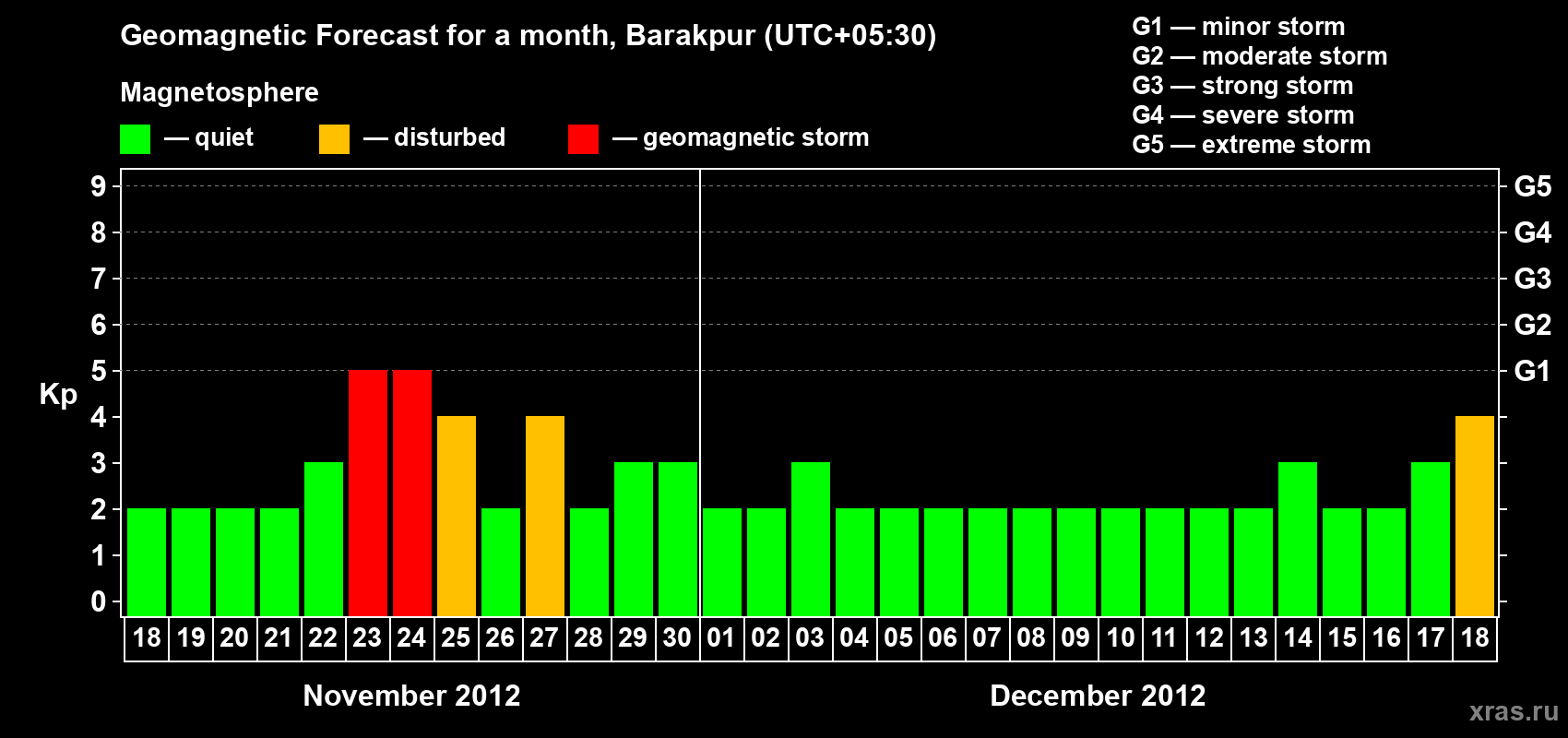 Forecast of the daily maximal value of geomagnetic index Kp for <b>1 month</b> (31 days) <b>from Nov 18, 2012 to Dec 18, 2012</b>
