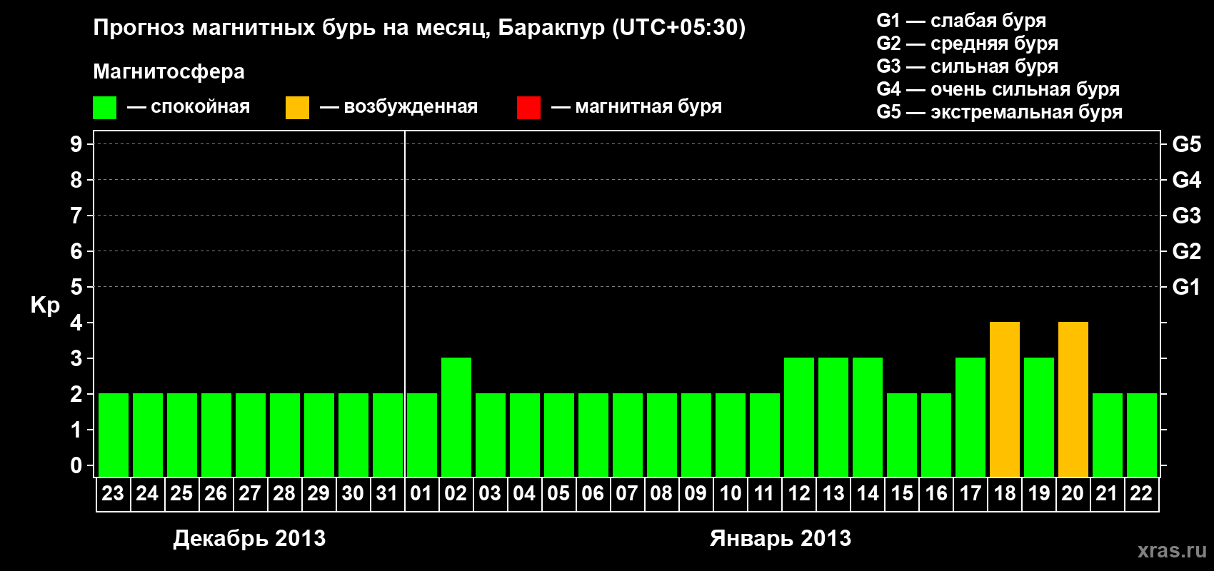 Прогноз максимального суточного геомагнитного индекса Kp на <b>1 месяц</b> (31 день) <b>с 23 декабря 2012 г по 22 января 2013 г</b>