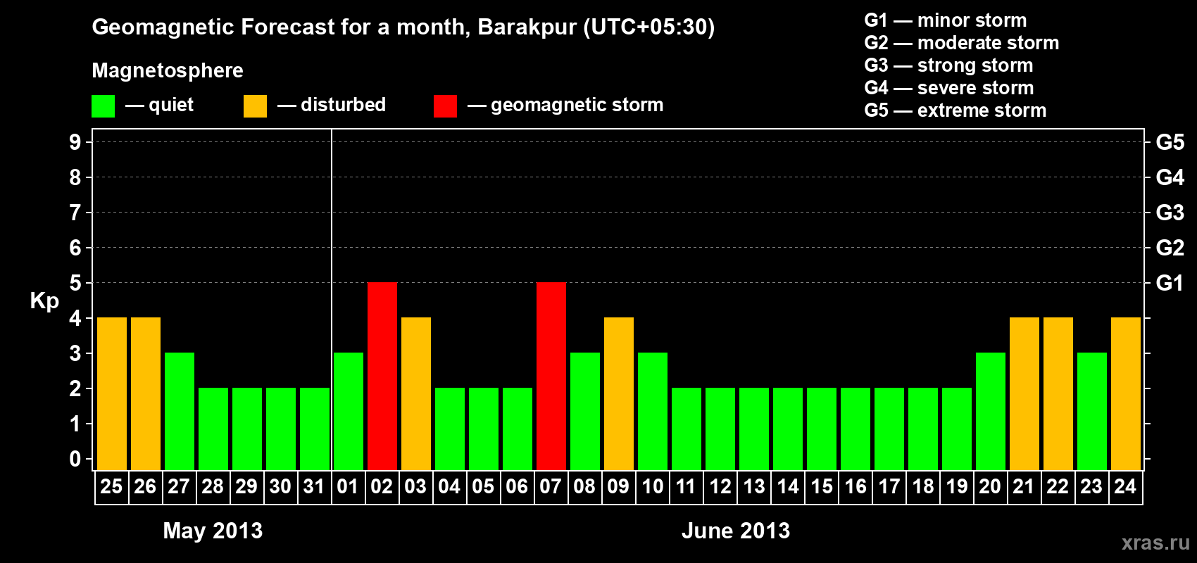 Forecast of the daily maximal value of geomagnetic index Kp for <b>1 month</b> (31 days) <b>from May 25, 2013 to Jun 24, 2013</b>
