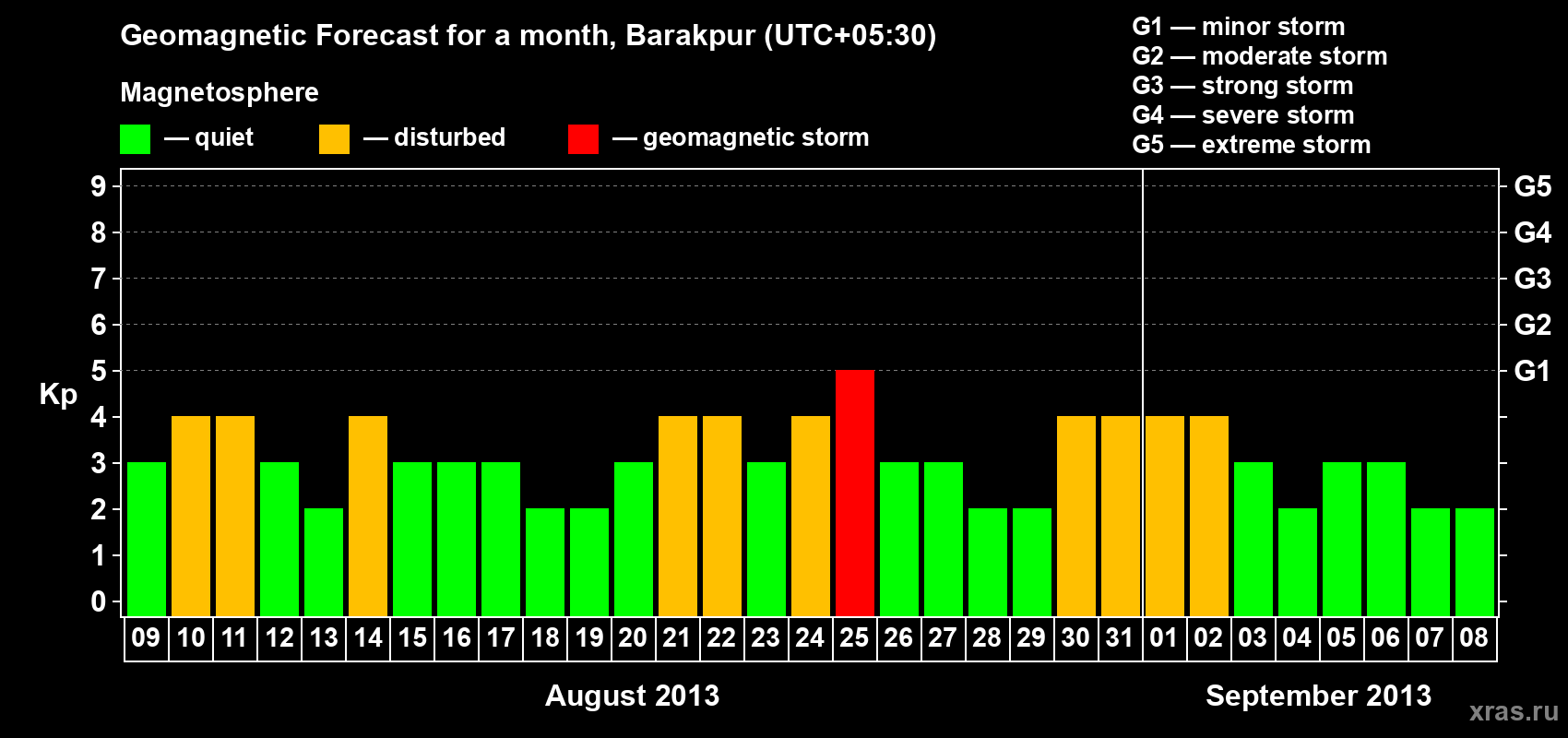 Forecast of the daily maximal value of geomagnetic index Kp for <b>1 month</b> (31 days) <b>from Aug 09, 2013 to Sep 08, 2013</b>