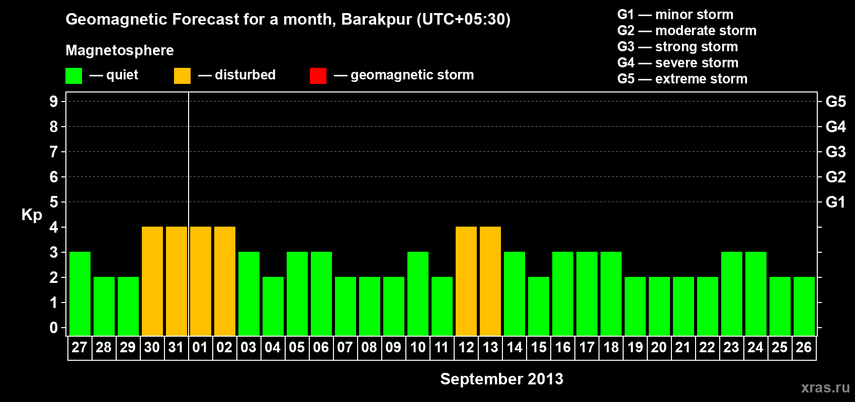 Forecast of the daily maximal value of geomagnetic index Kp for <b>1 month</b> (31 days) <b>from Aug 27, 2013 to Sep 26, 2013</b>
