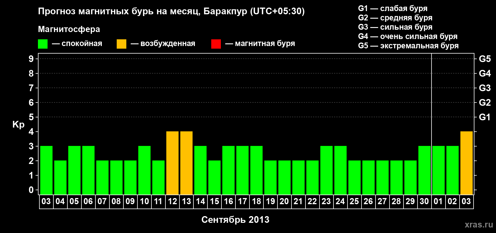 Прогноз максимального суточного геомагнитного индекса Kp на <b>1 месяц</b> (31 день) <b>с 03 сентября по 03 октября 2013 г</b>