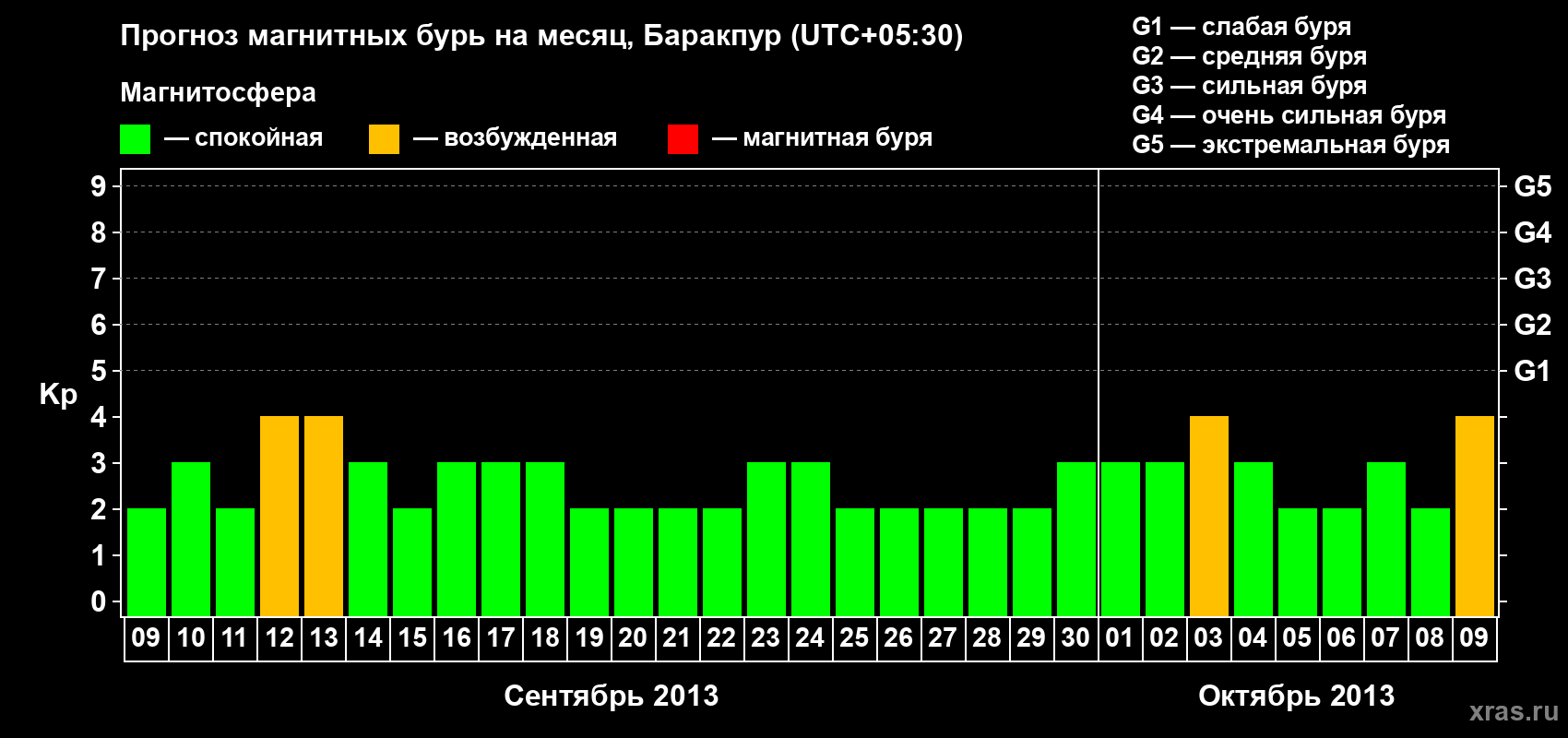 Прогноз максимального суточного геомагнитного индекса Kp на <b>1 месяц</b> (31 день) <b>с 09 сентября по 09 октября 2013 г</b>