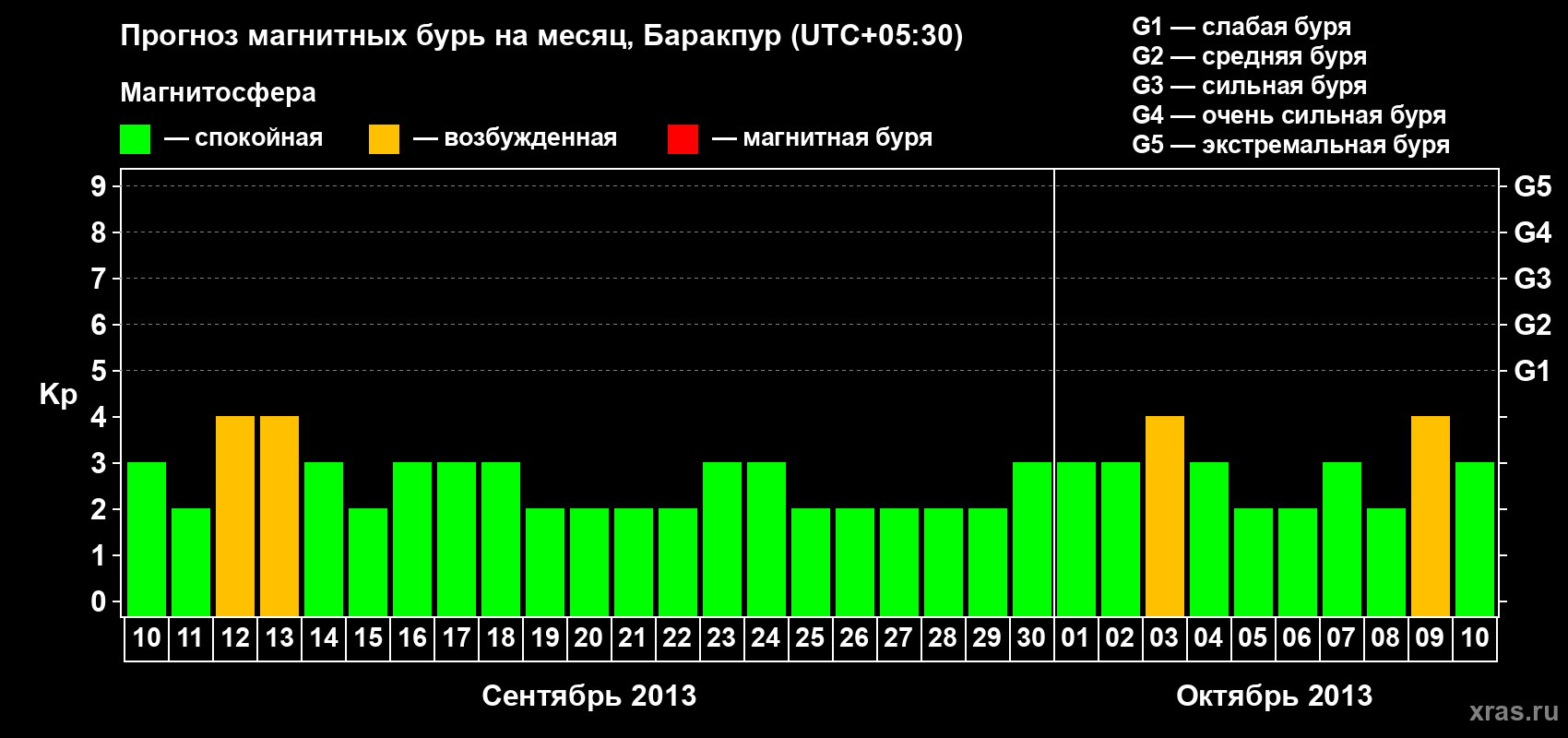 Прогноз максимального суточного геомагнитного индекса Kp на <b>1 месяц</b> (31 день) <b>с 10 сентября по 10 октября 2013 г</b>