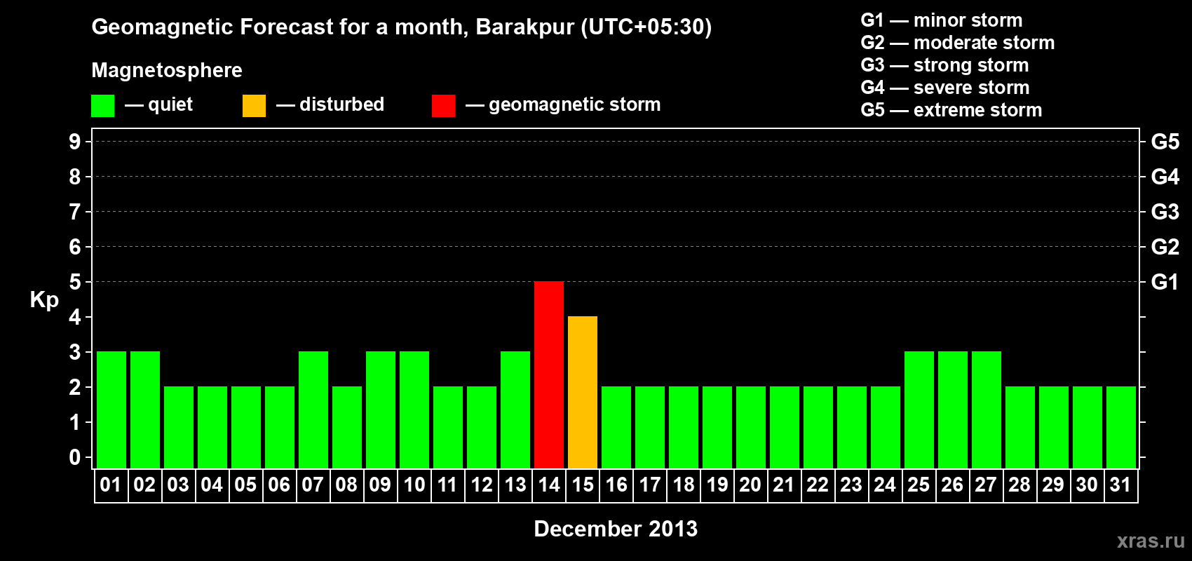 Forecast of the daily maximal value of geomagnetic index Kp for <b>1 month</b> (31 days) <b>from Dec 01, 2013 to Dec 31, 2013</b>