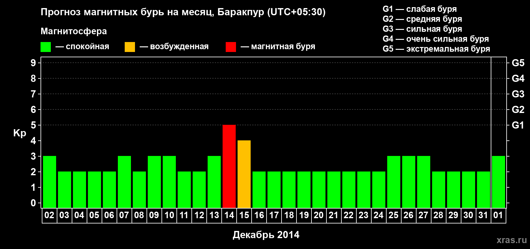Прогноз максимального суточного геомагнитного индекса Kp на <b>1 месяц</b> (31 день) <b>с 02 декабря 2013 г по 01 января 2014 г</b>