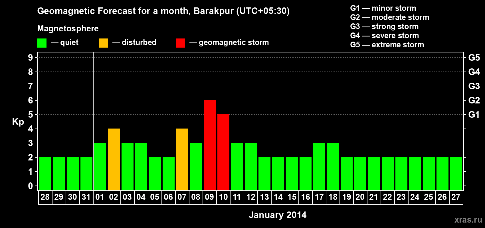 Forecast of the daily maximal value of geomagnetic index Kp for <b>1 month</b> (31 days) <b>from Dec 28, 2013 to Jan 27, 2014</b>