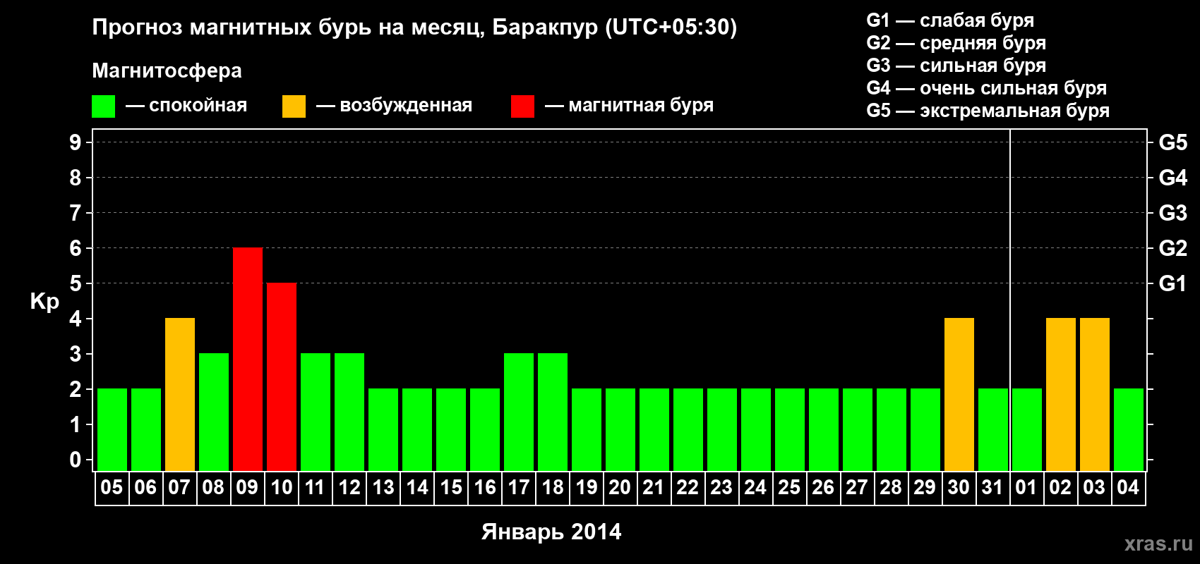 Прогноз максимального суточного геомагнитного индекса Kp на <b>1 месяц</b> (31 день) <b>с 05 января по 04 февраля 2014 г</b>