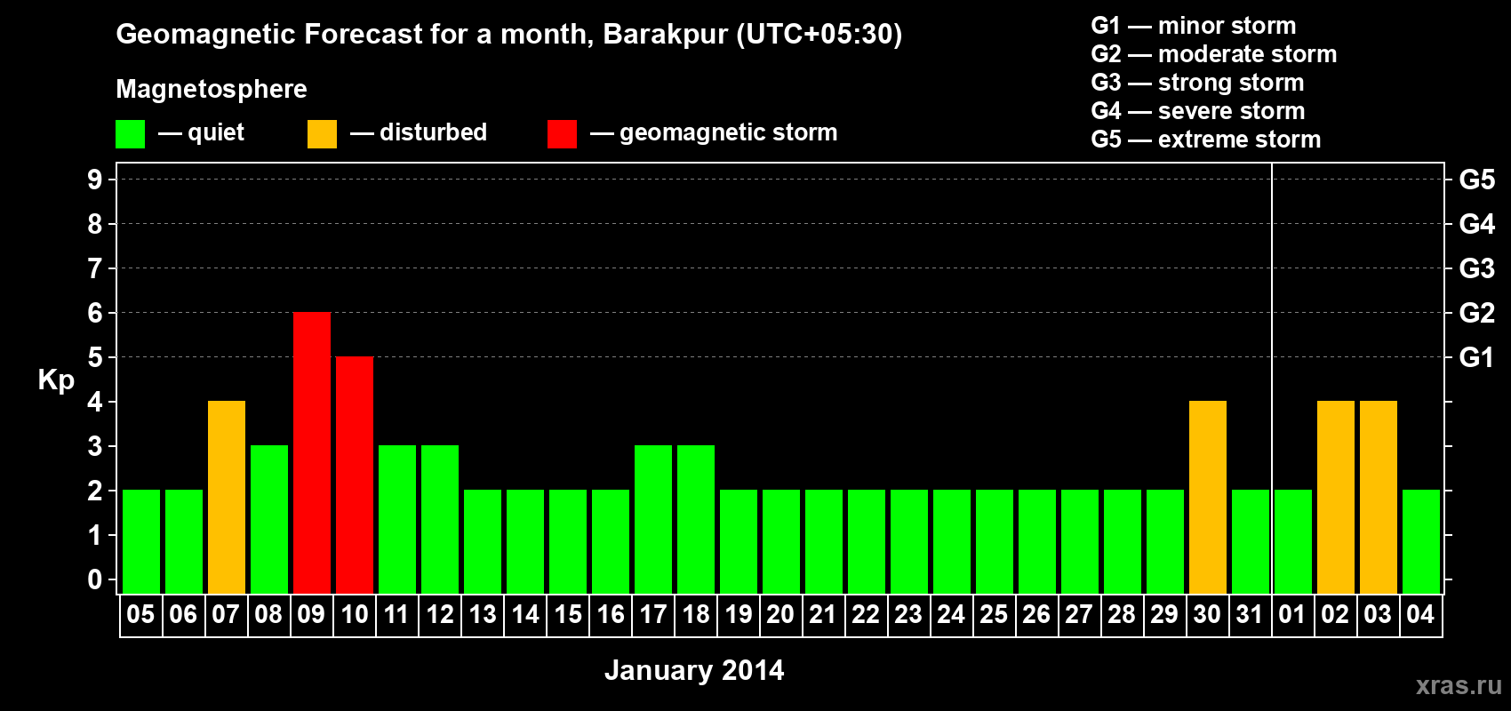 Forecast of the daily maximal value of geomagnetic index Kp for <b>1 month</b> (31 days) <b>from Jan 05, 2014 to Feb 04, 2014</b>