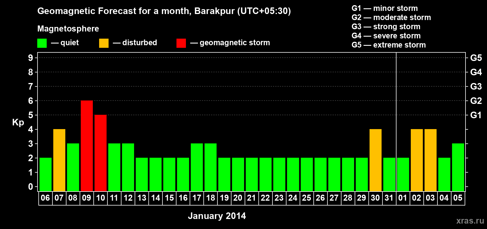 Forecast of the daily maximal value of geomagnetic index Kp for <b>1 month</b> (31 days) <b>from Jan 06, 2014 to Feb 05, 2014</b>