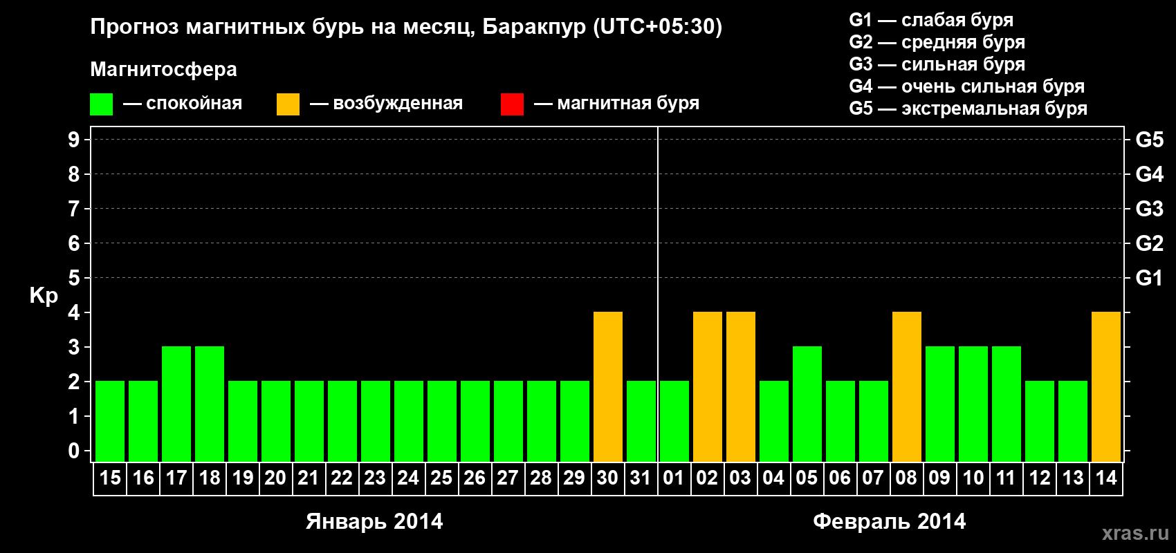 Прогноз максимального суточного геомагнитного индекса Kp на <b>1 месяц</b> (31 день) <b>с 15 января по 14 февраля 2014 г</b>