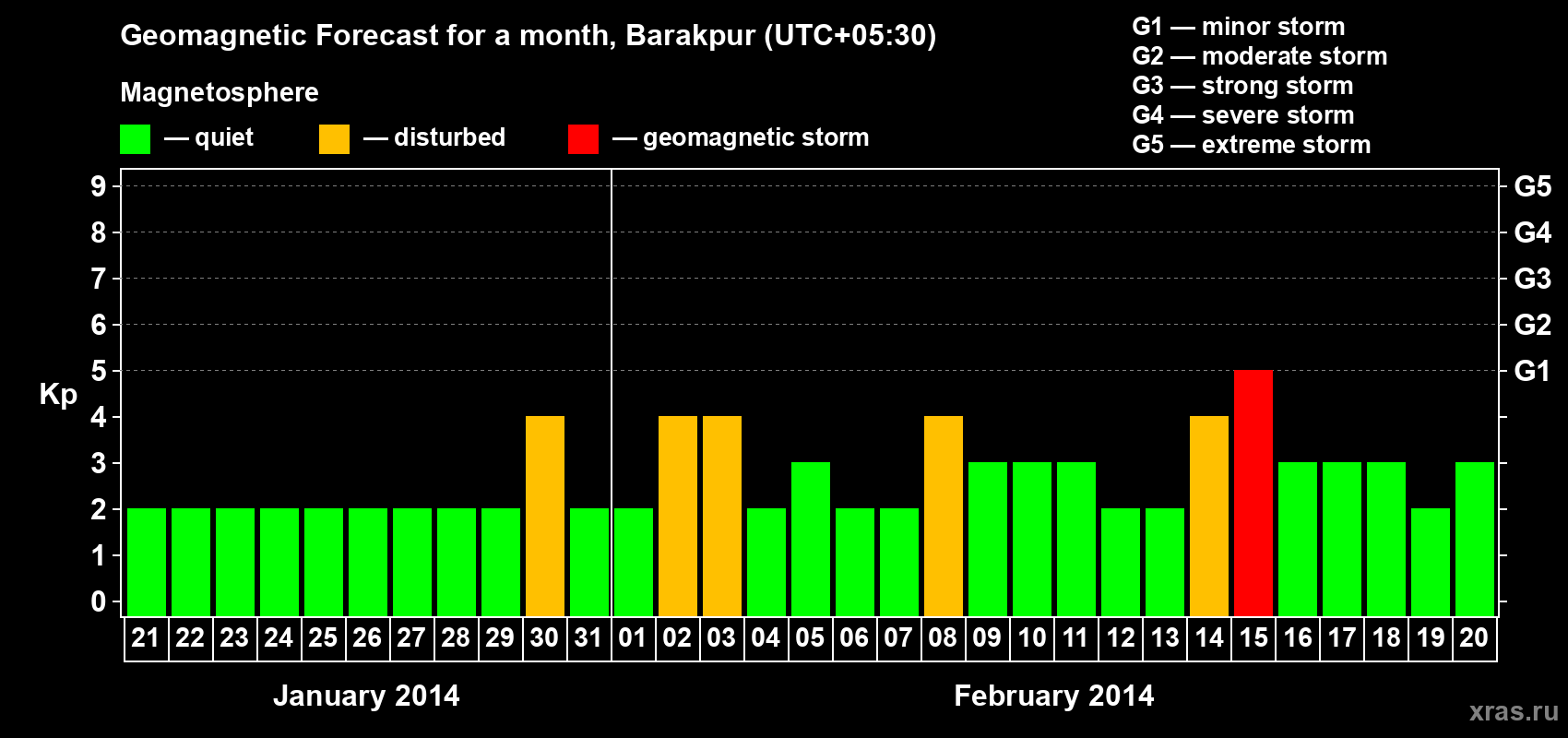Forecast of the daily maximal value of geomagnetic index Kp for <b>1 month</b> (31 days) <b>from Jan 21, 2014 to Feb 20, 2014</b>