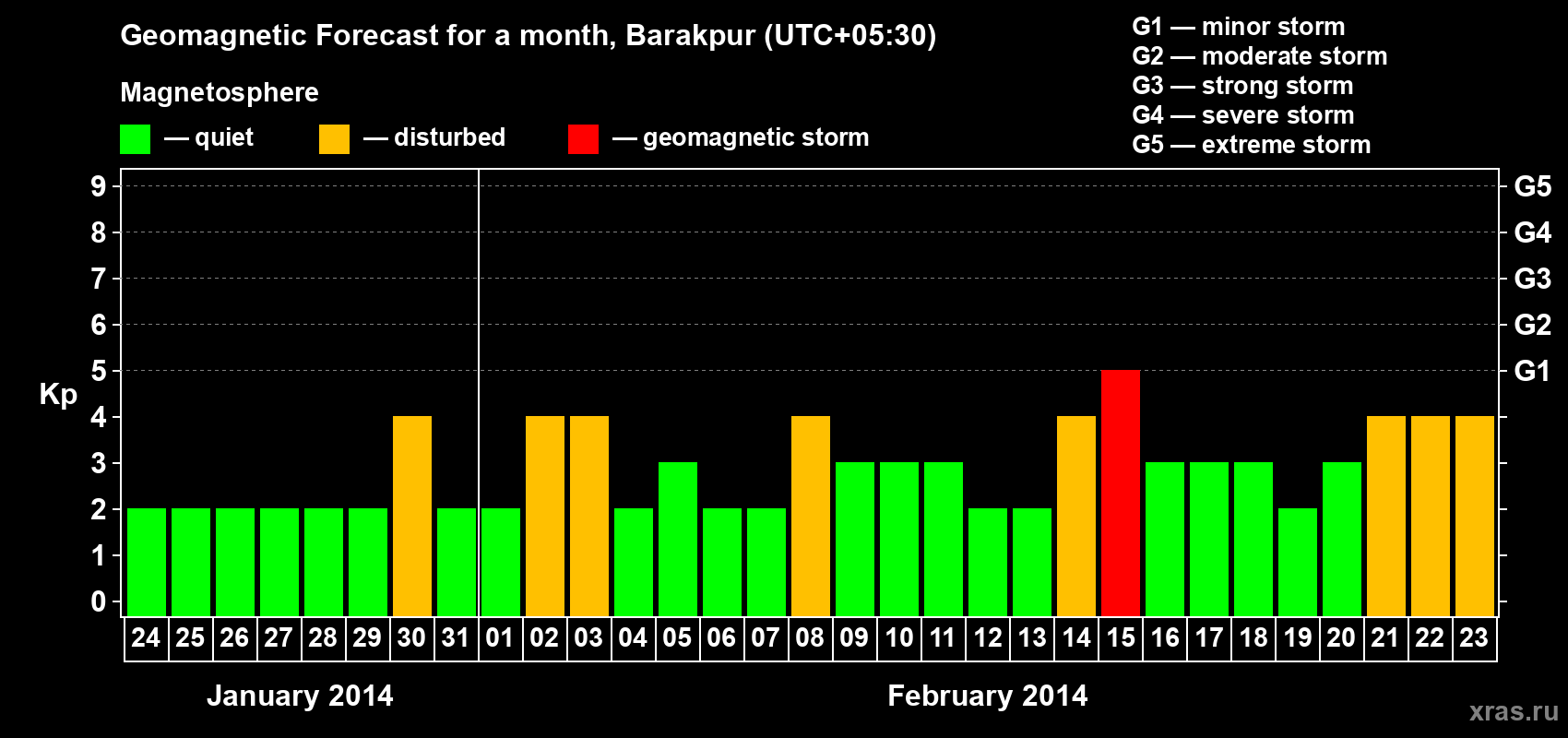Forecast of the daily maximal value of geomagnetic index Kp for <b>1 month</b> (31 days) <b>from Jan 24, 2014 to Feb 23, 2014</b>