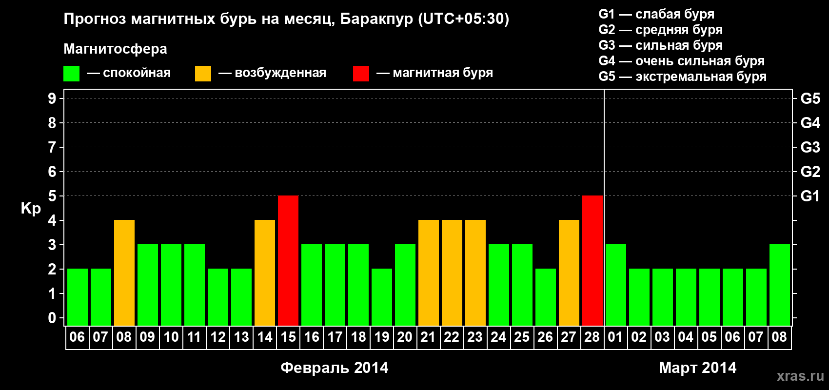 Прогноз максимального суточного геомагнитного индекса Kp на <b>1 месяц</b> (31 день) <b>с 06 февраля по 08 марта 2014 г</b>