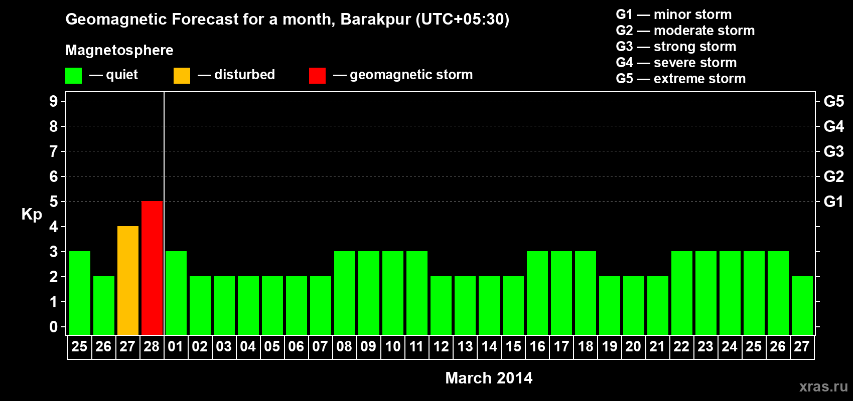 Forecast of the daily maximal value of geomagnetic index Kp for <b>1 month</b> (31 days) <b>from Feb 25, 2014 to Mar 27, 2014</b>