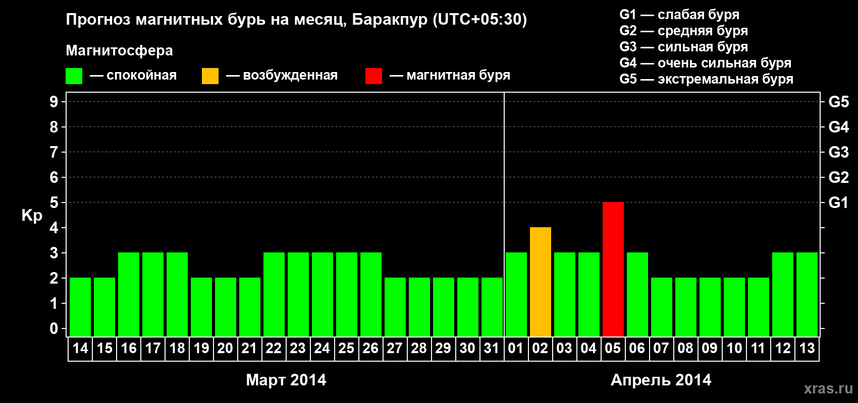 Прогноз максимального суточного геомагнитного индекса Kp на <b>1 месяц</b> (31 день) <b>с 14 марта по 13 апреля 2014 г</b>