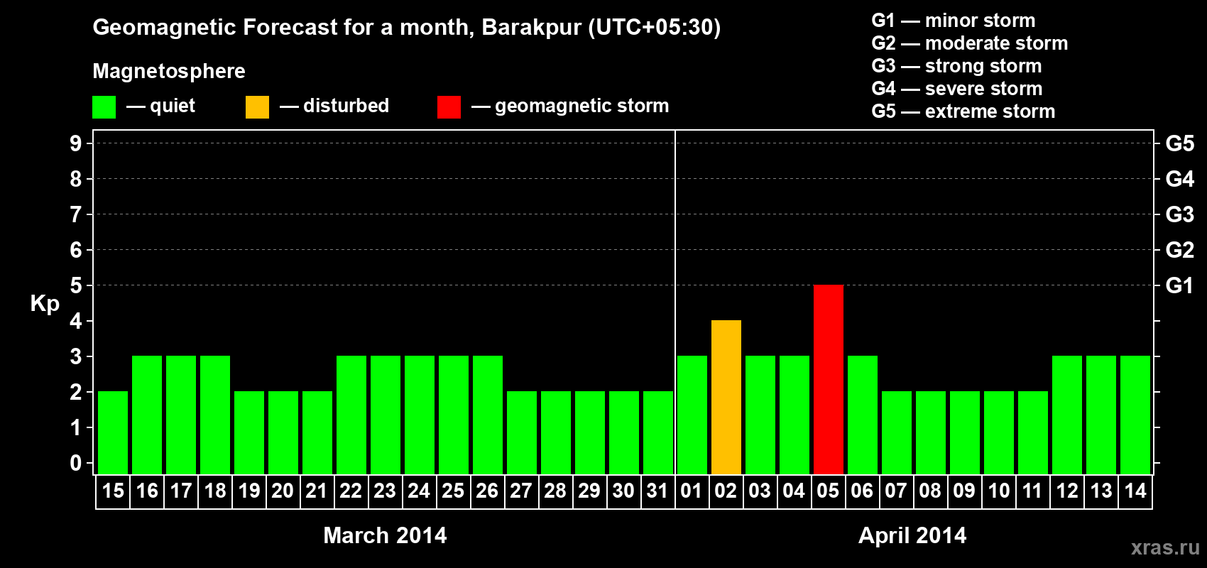 Forecast of the daily maximal value of geomagnetic index Kp for <b>1 month</b> (31 days) <b>from Mar 15, 2014 to Apr 14, 2014</b>