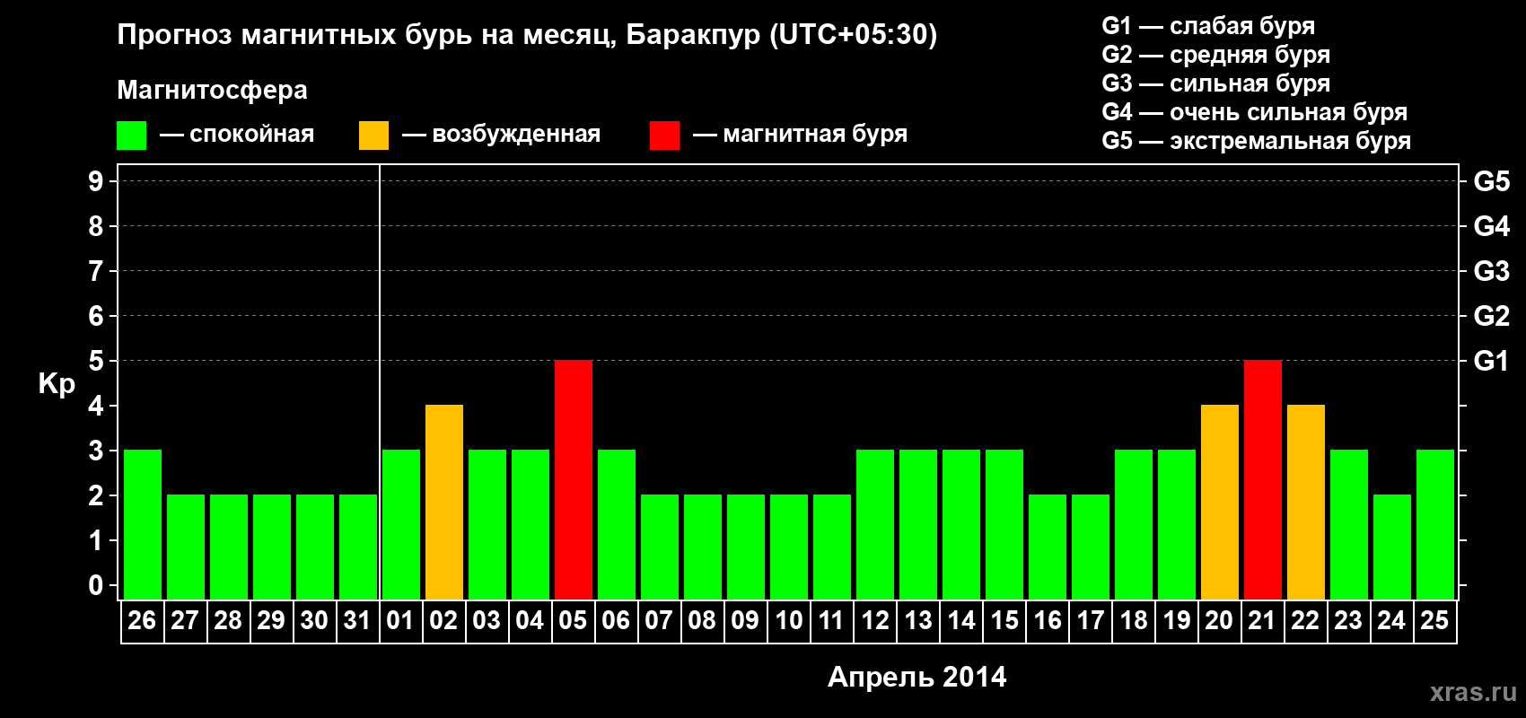 Прогноз максимального суточного геомагнитного индекса Kp на <b>1 месяц</b> (31 день) <b>с 26 марта по 25 апреля 2014 г</b>