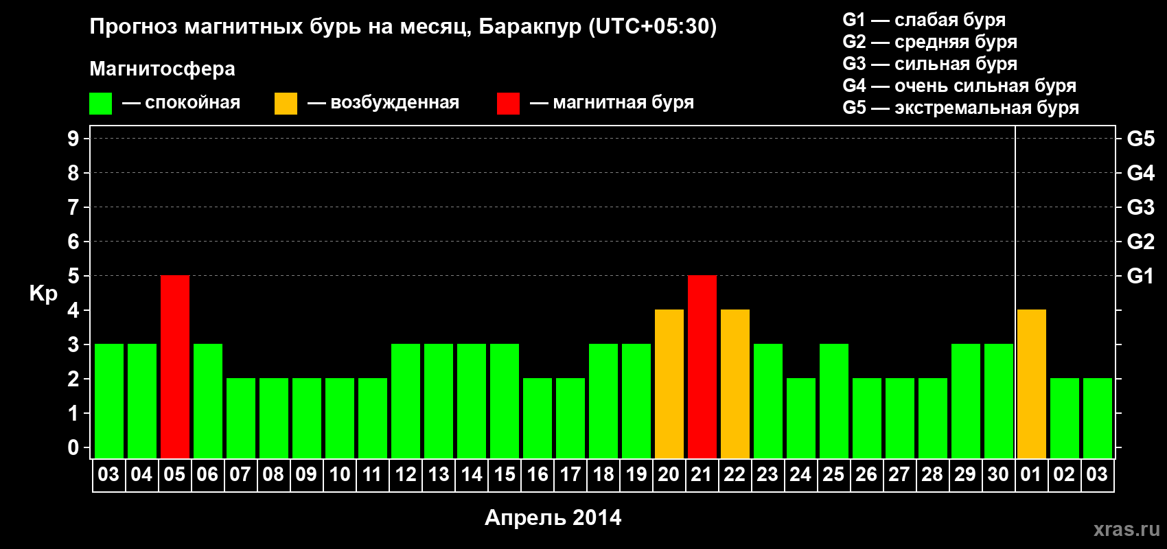 Прогноз максимального суточного геомагнитного индекса Kp на <b>1 месяц</b> (31 день) <b>с 03 апреля по 03 мая 2014 г</b>
