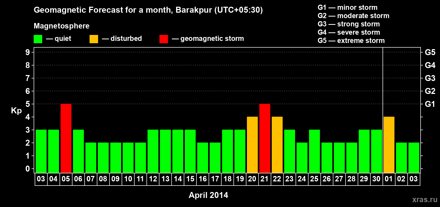 Forecast of the daily maximal value of geomagnetic index Kp for <b>1 month</b> (31 days) <b>from Apr 03, 2014 to May 03, 2014</b>