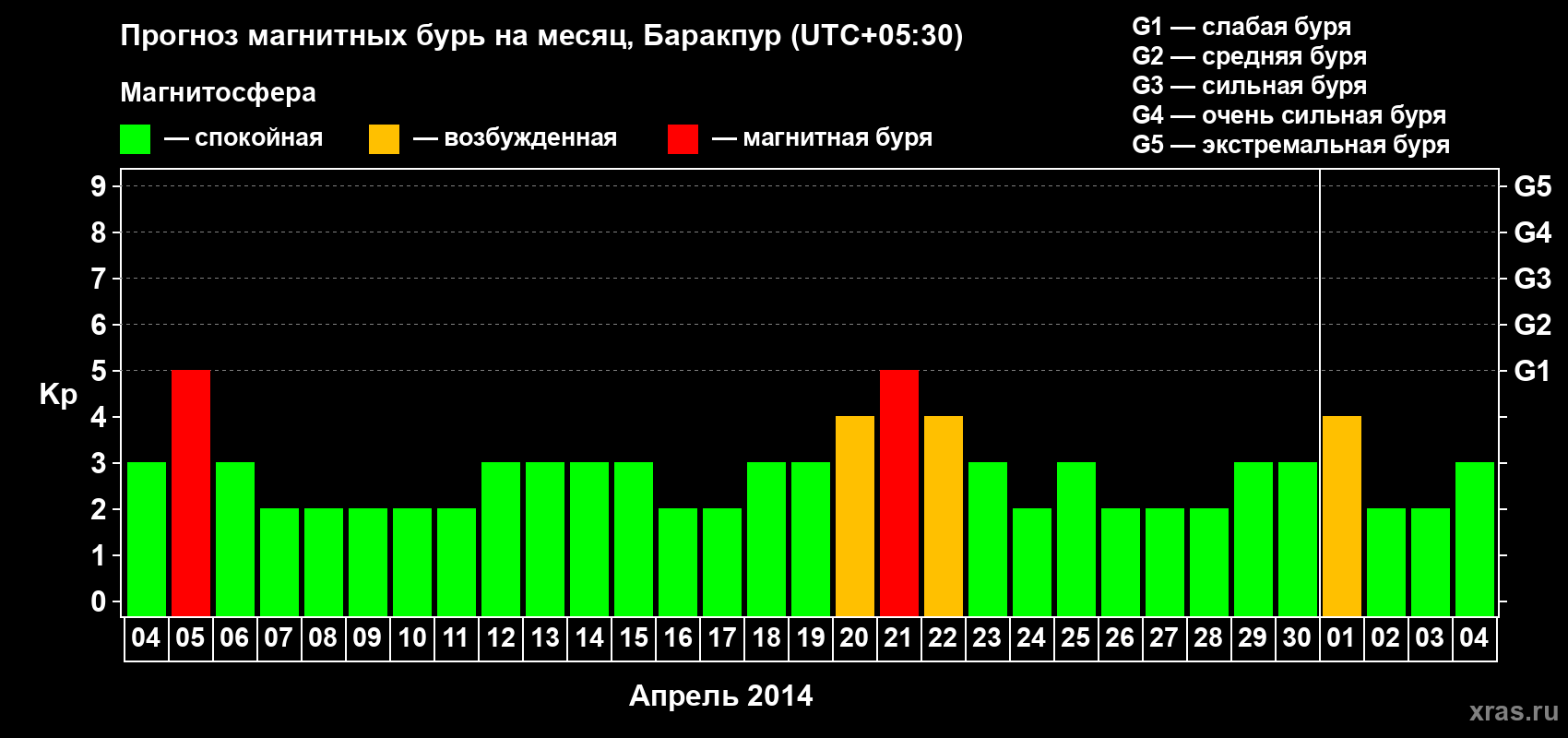 Прогноз максимального суточного геомагнитного индекса Kp на <b>1 месяц</b> (31 день) <b>с 04 апреля по 04 мая 2014 г</b>