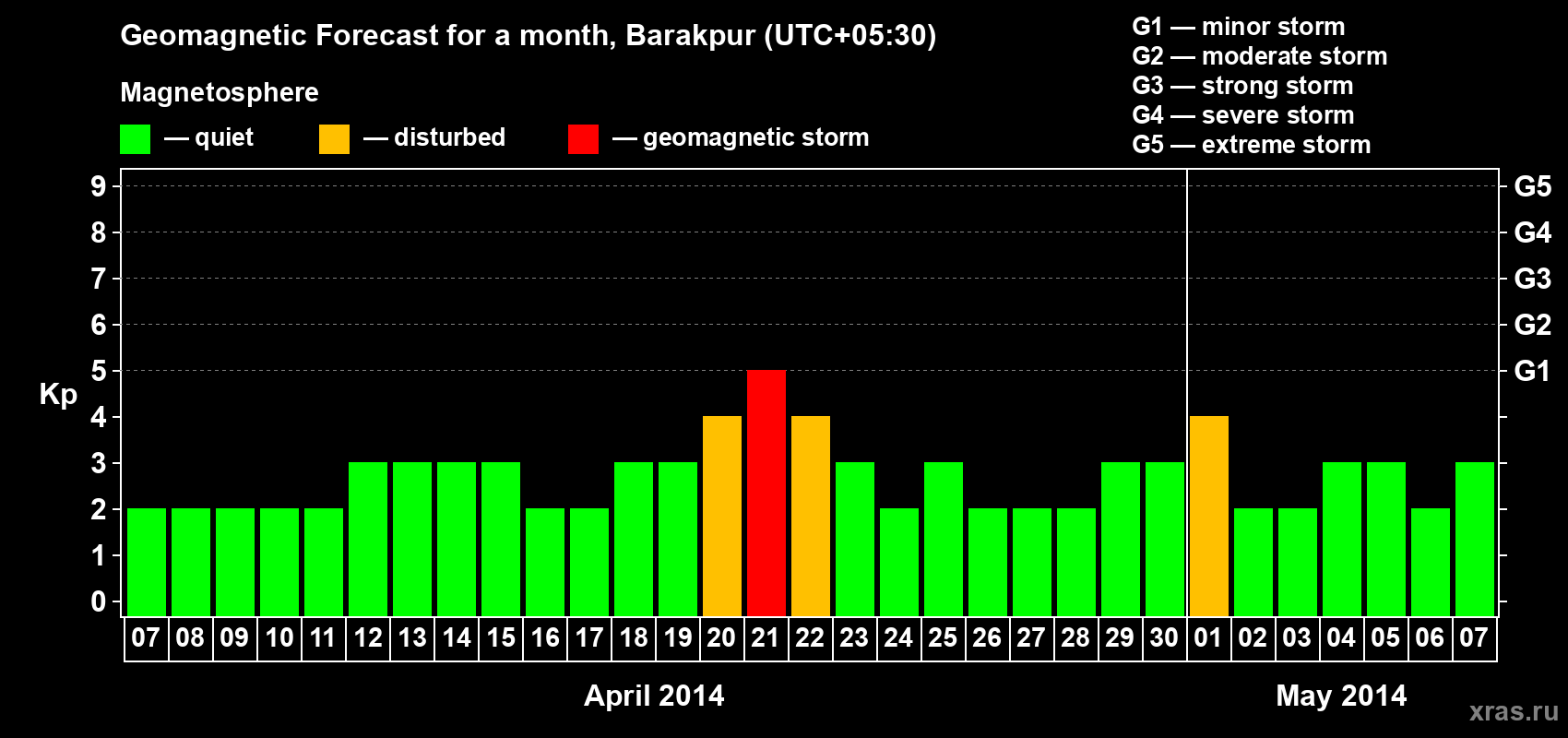 Forecast of the daily maximal value of geomagnetic index Kp for <b>1 month</b> (31 days) <b>from Apr 07, 2014 to May 07, 2014</b>
