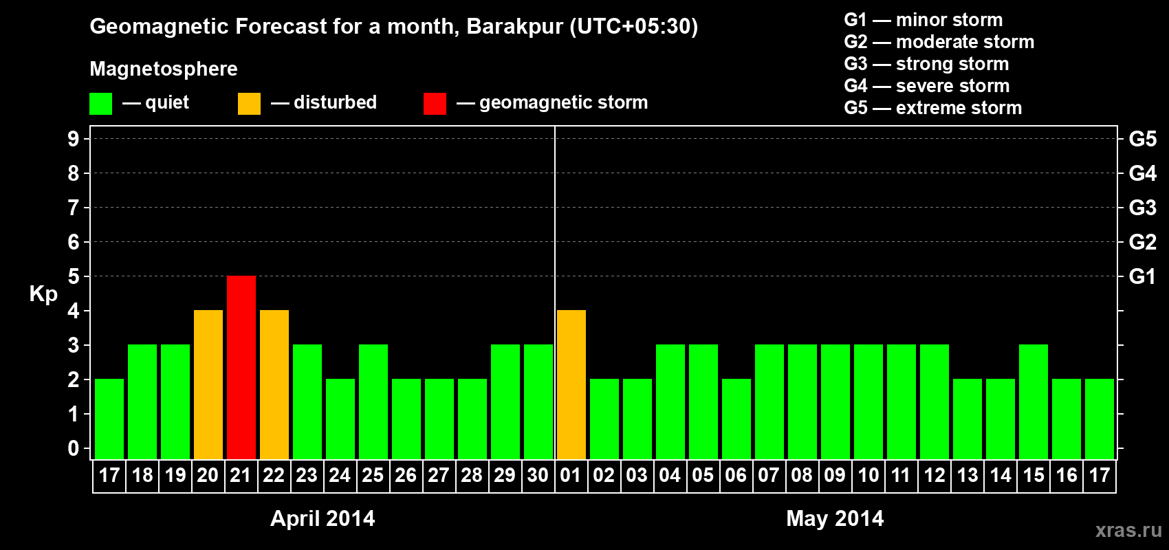 Forecast of the daily maximal value of geomagnetic index Kp for <b>1 month</b> (31 days) <b>from Apr 17, 2014 to May 17, 2014</b>