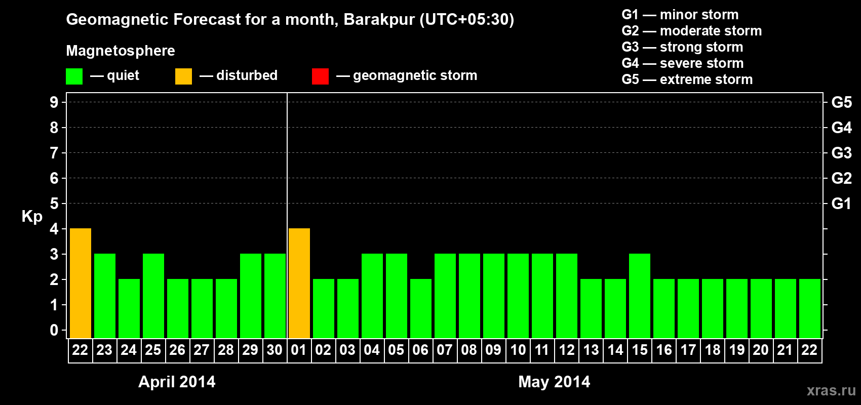 Forecast of the daily maximal value of geomagnetic index Kp for <b>1 month</b> (31 days) <b>from Apr 22, 2014 to May 22, 2014</b>