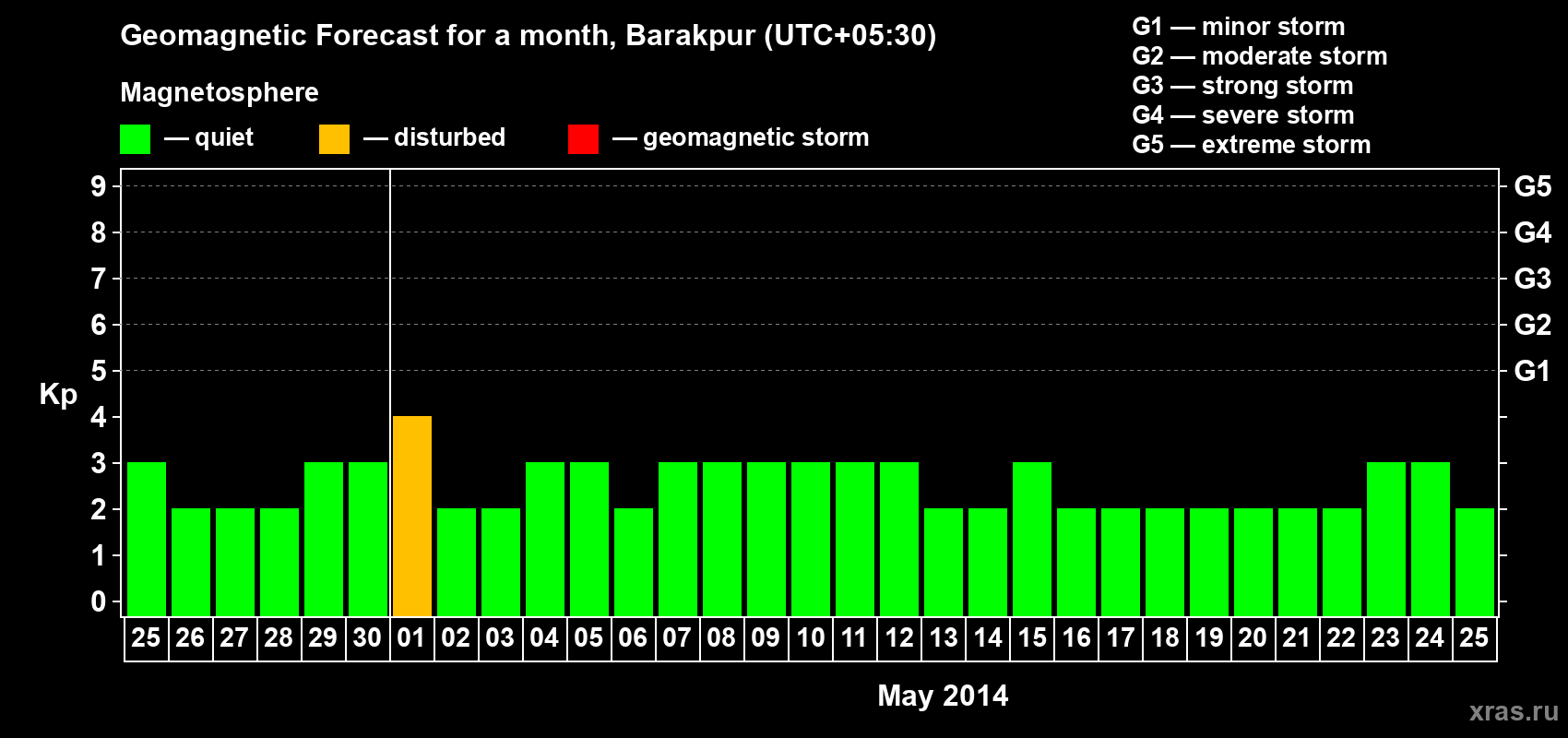 Forecast of the daily maximal value of geomagnetic index Kp for <b>1 month</b> (31 days) <b>from Apr 25, 2014 to May 25, 2014</b>