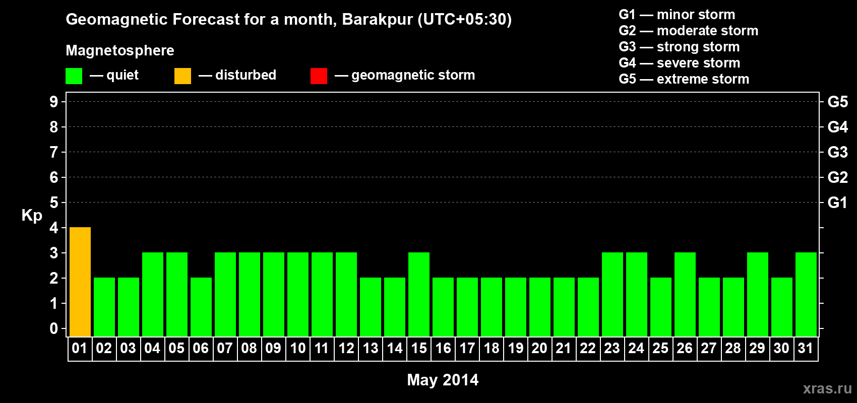 Forecast of the daily maximal value of geomagnetic index Kp for <b>1 month</b> (31 days) <b>from May 01, 2014 to May 31, 2014</b>